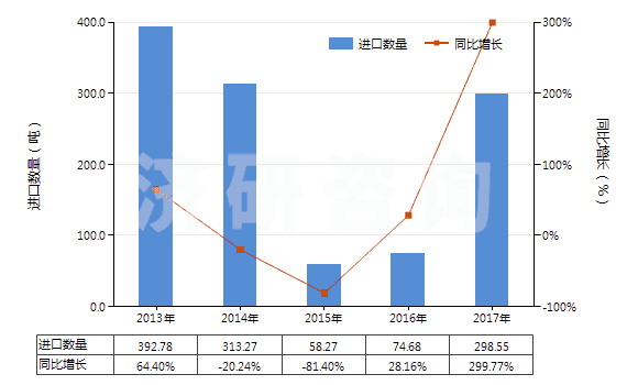 2013-2017年中國(guó)其他已配劑量青霉素制劑(包括制成零售包裝)(HS30041019)進(jìn)口量及增速統(tǒng)計(jì)
